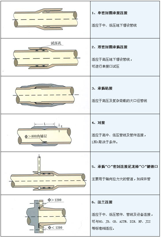 玻璃钢电力管道连接方式